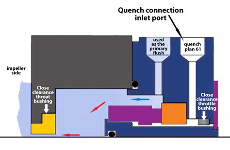 centrifugal pump seal flush|flush vs quench slurry pump.